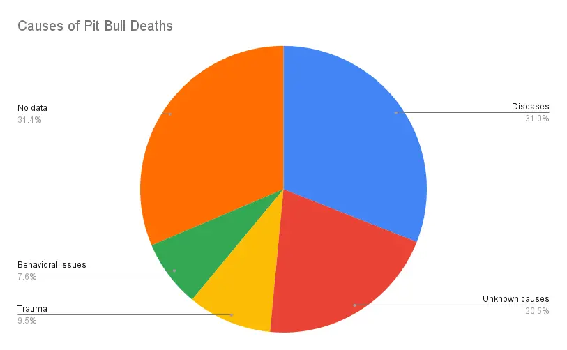 A pie chart of the causes of Pit Bull Deaths 